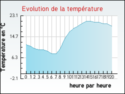 Evolution de la temp�rature de la ville de Boissy-l'Aillerie